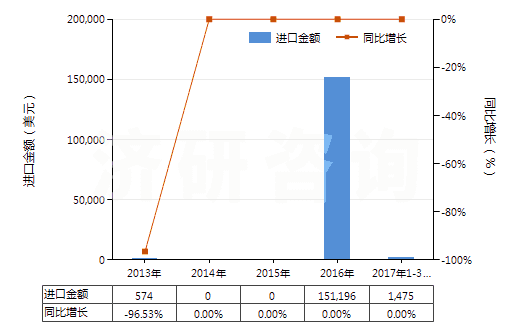 2013-2017年3月中國(guó)鋱的其他化合物(HS28469093)進(jìn)口總額及增速統(tǒng)計(jì)